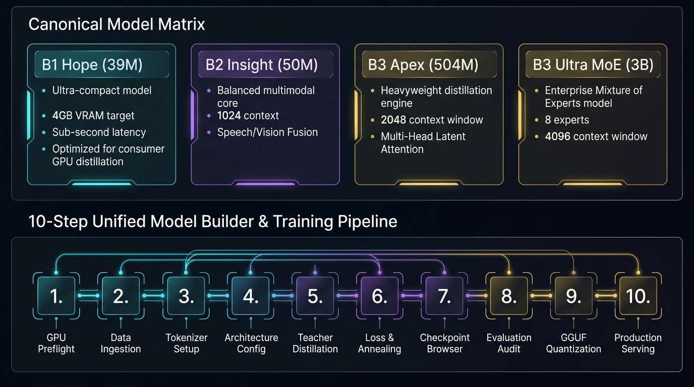 ImpressionCore Canonical Model Lineup & 10-Step Builder Flow